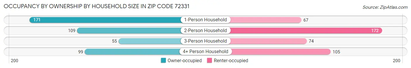 Occupancy by Ownership by Household Size in Zip Code 72331