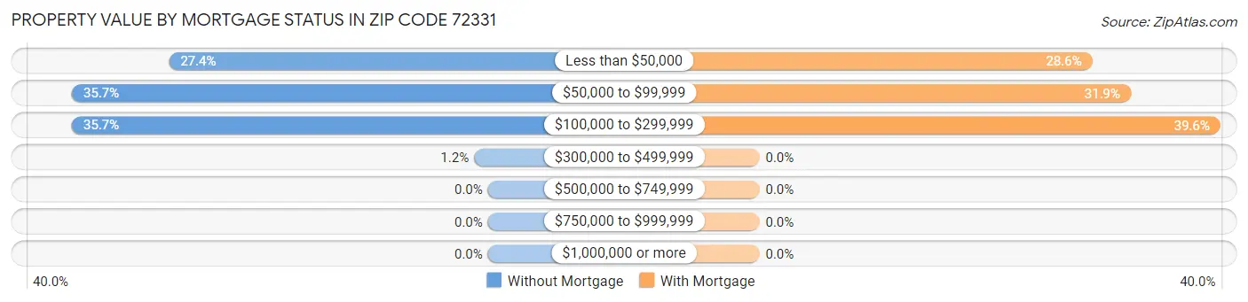 Property Value by Mortgage Status in Zip Code 72331