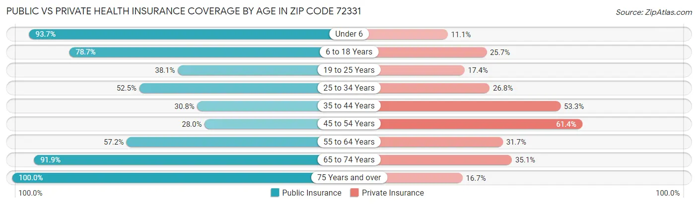 Public vs Private Health Insurance Coverage by Age in Zip Code 72331