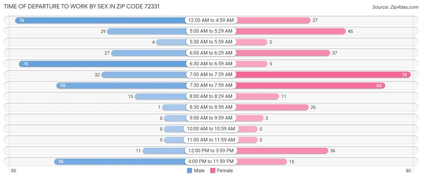 Time of Departure to Work by Sex in Zip Code 72331