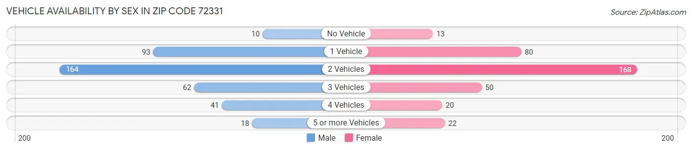 Vehicle Availability by Sex in Zip Code 72331