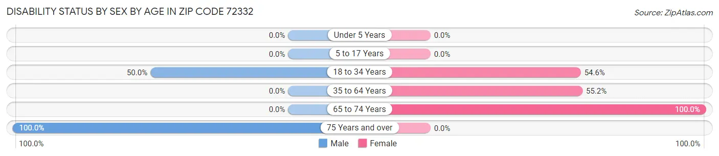 Disability Status by Sex by Age in Zip Code 72332
