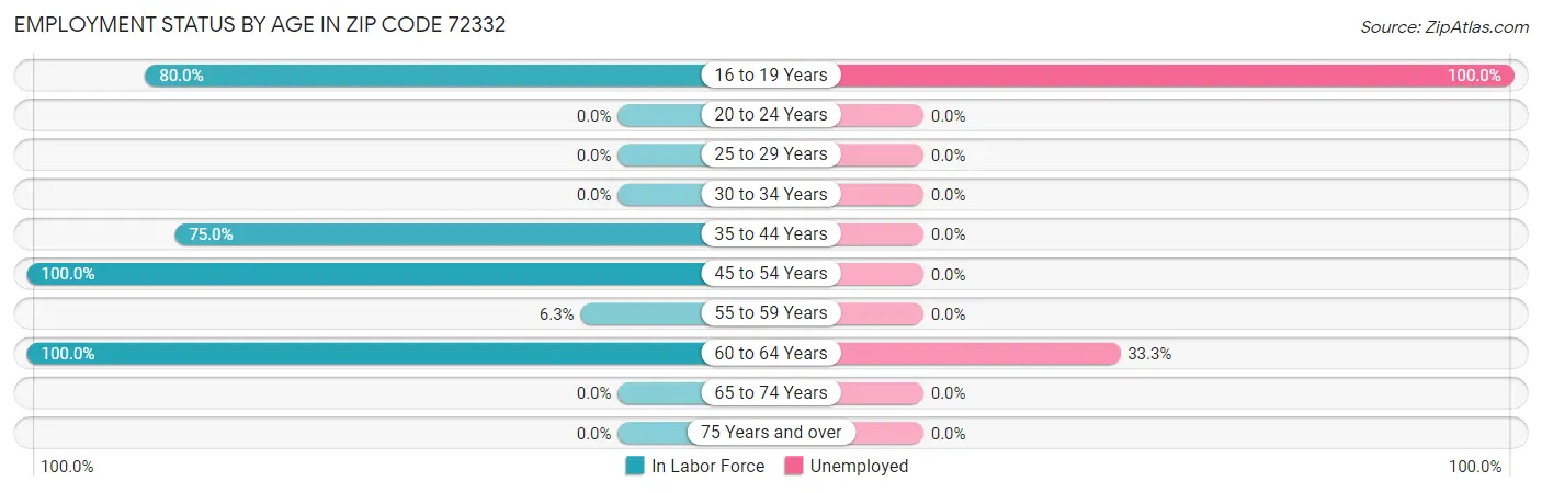 Employment Status by Age in Zip Code 72332