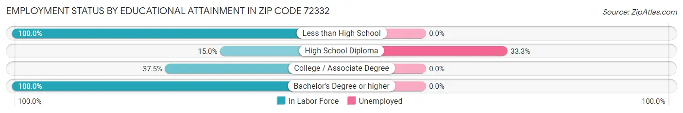 Employment Status by Educational Attainment in Zip Code 72332