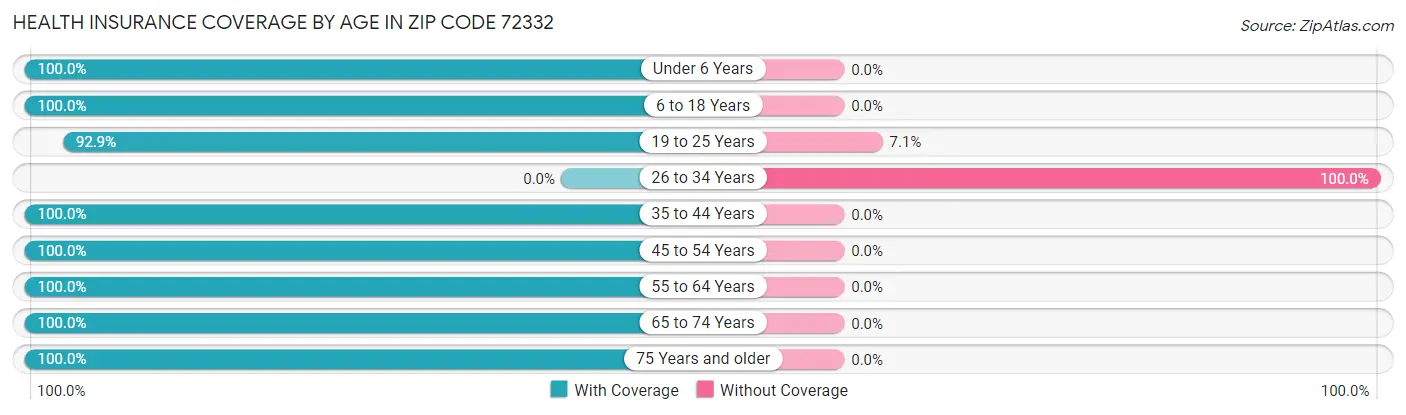 Health Insurance Coverage by Age in Zip Code 72332