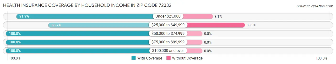 Health Insurance Coverage by Household Income in Zip Code 72332