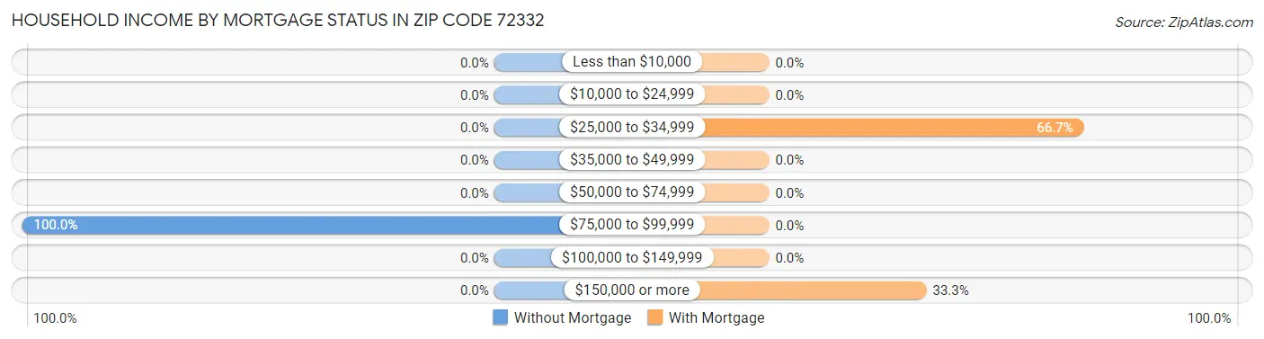 Household Income by Mortgage Status in Zip Code 72332
