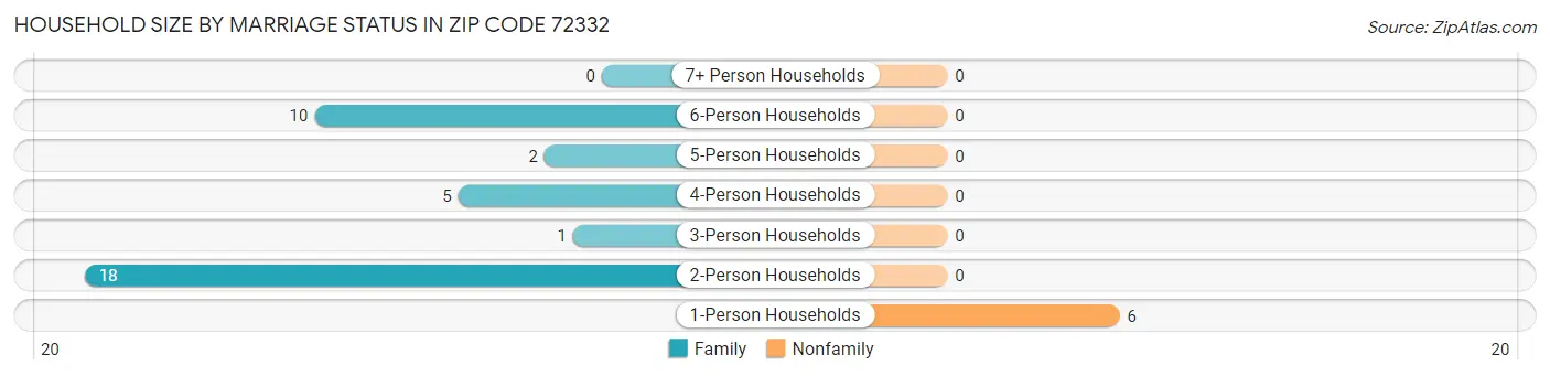 Household Size by Marriage Status in Zip Code 72332