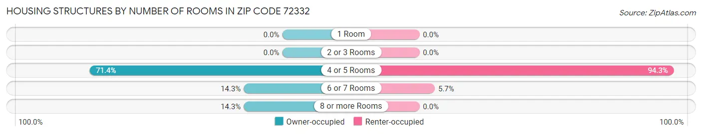 Housing Structures by Number of Rooms in Zip Code 72332