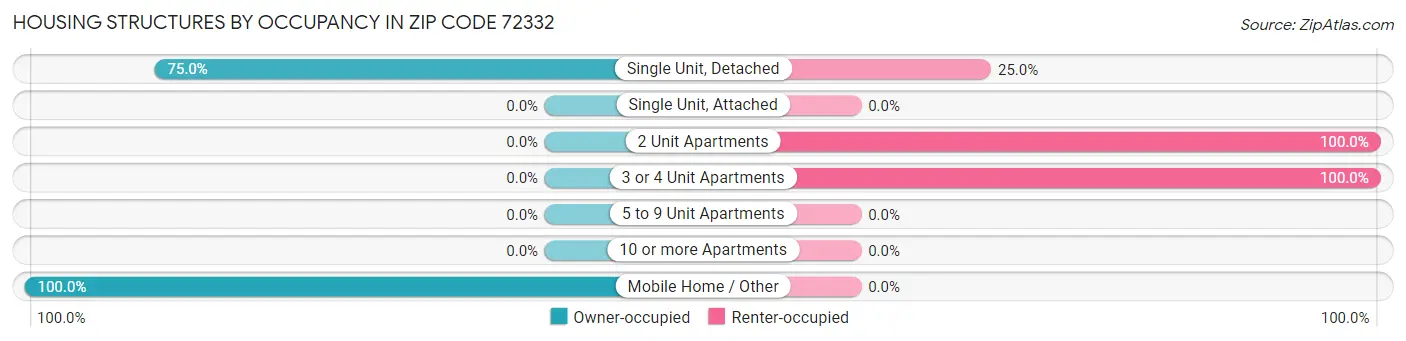Housing Structures by Occupancy in Zip Code 72332
