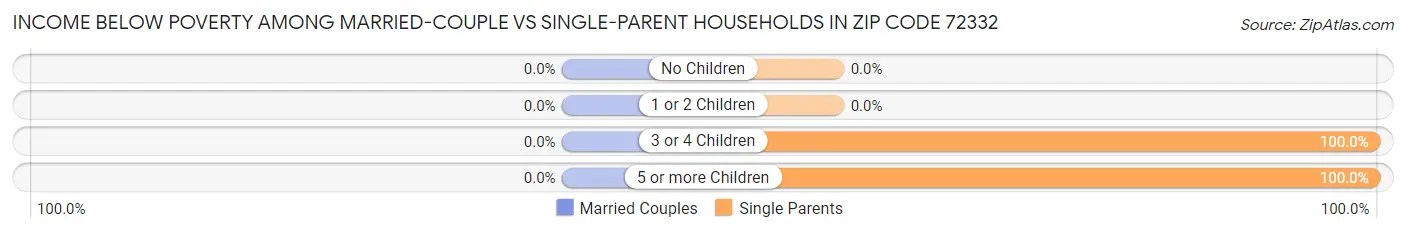 Income Below Poverty Among Married-Couple vs Single-Parent Households in Zip Code 72332