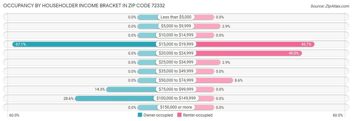 Occupancy by Householder Income Bracket in Zip Code 72332