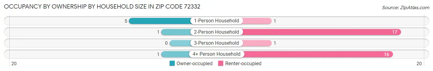 Occupancy by Ownership by Household Size in Zip Code 72332