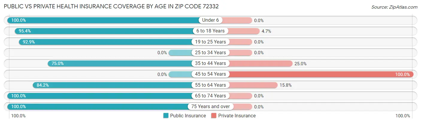Public vs Private Health Insurance Coverage by Age in Zip Code 72332