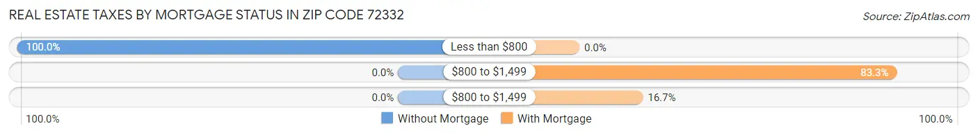 Real Estate Taxes by Mortgage Status in Zip Code 72332