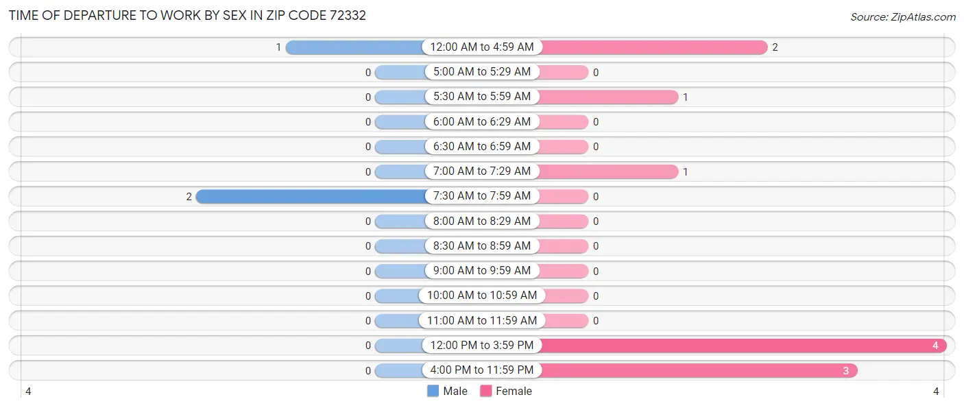 Time of Departure to Work by Sex in Zip Code 72332