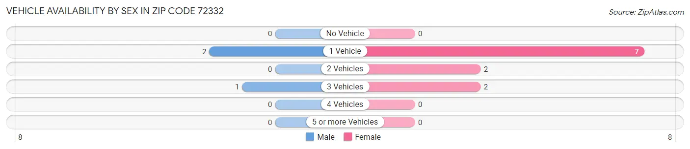 Vehicle Availability by Sex in Zip Code 72332