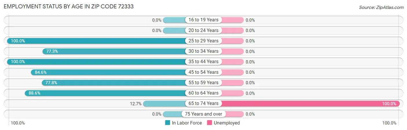 Employment Status by Age in Zip Code 72333