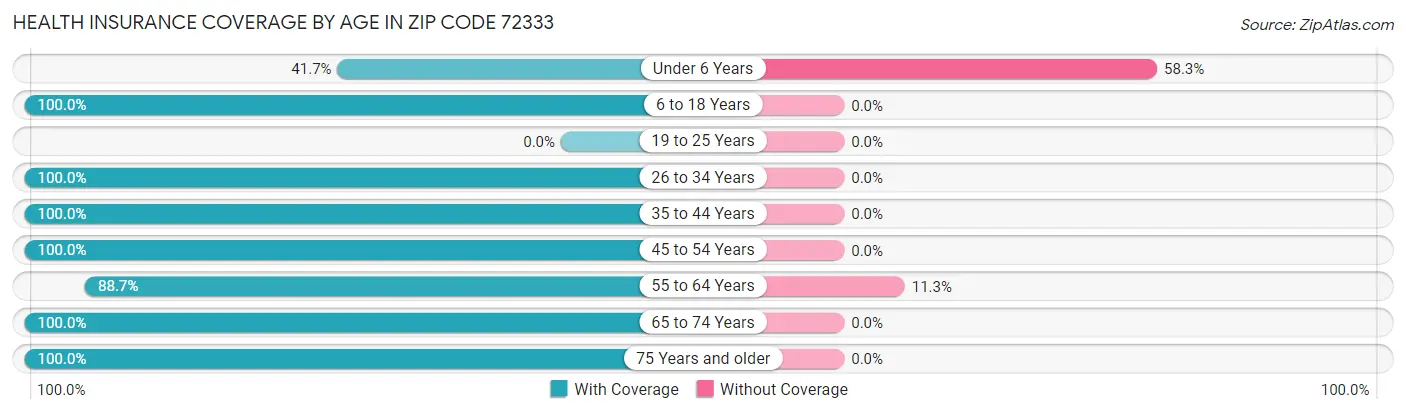 Health Insurance Coverage by Age in Zip Code 72333