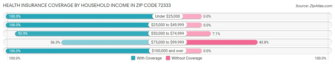 Health Insurance Coverage by Household Income in Zip Code 72333