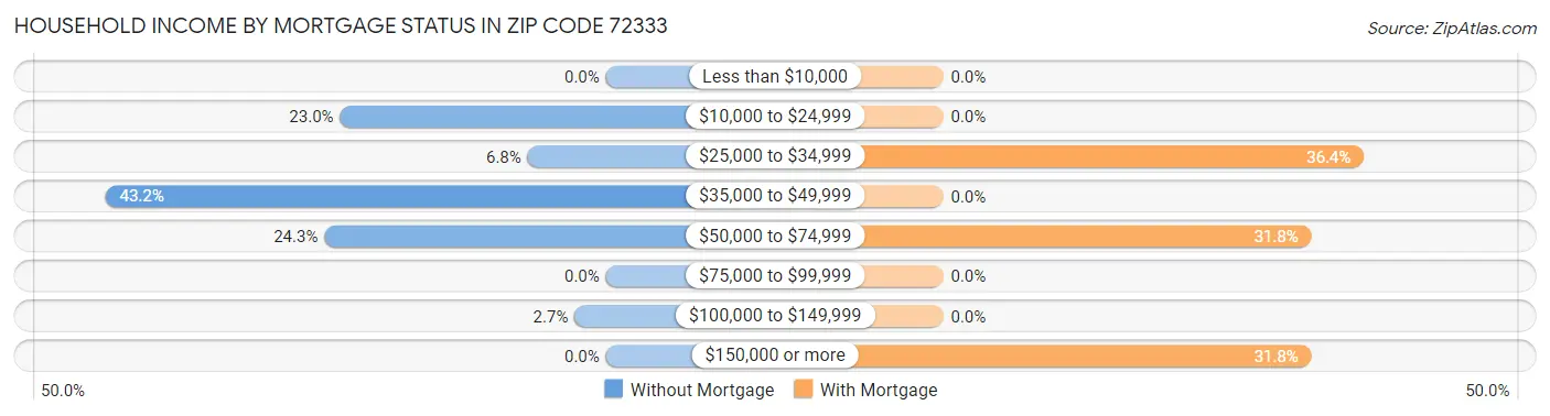 Household Income by Mortgage Status in Zip Code 72333