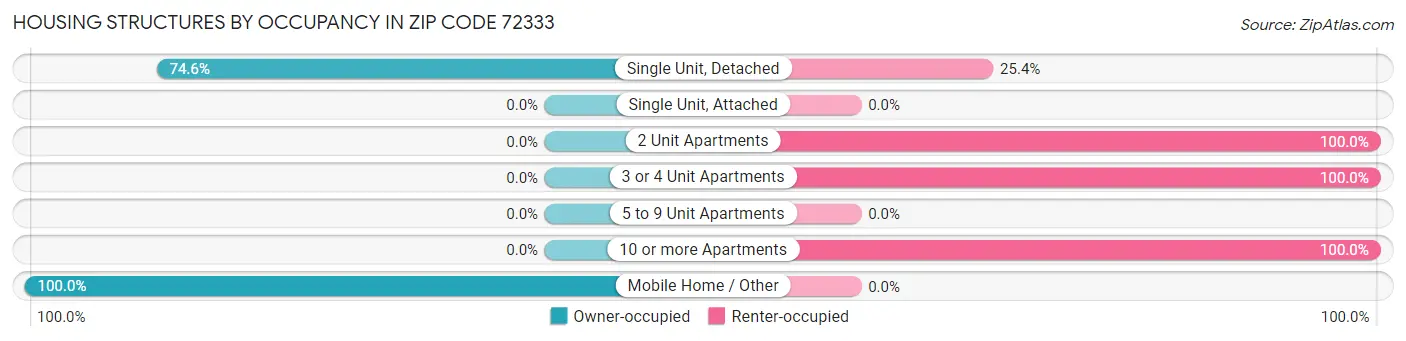 Housing Structures by Occupancy in Zip Code 72333