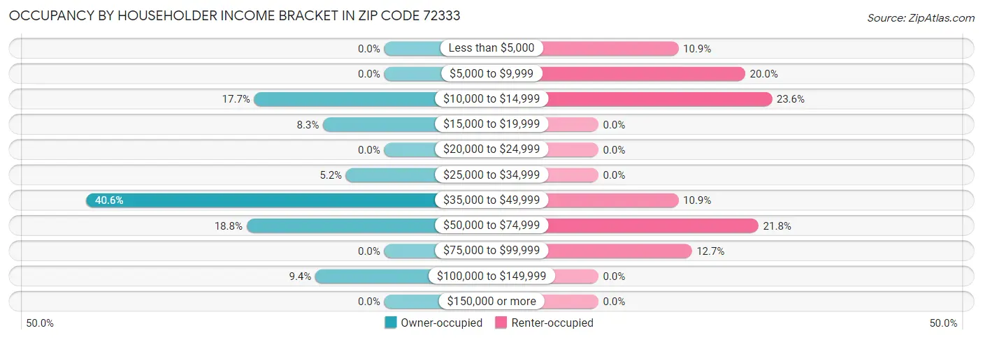 Occupancy by Householder Income Bracket in Zip Code 72333