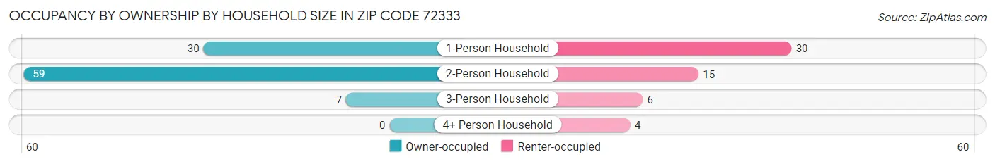Occupancy by Ownership by Household Size in Zip Code 72333