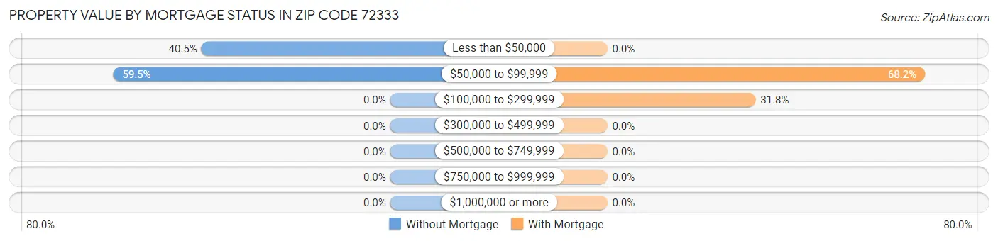 Property Value by Mortgage Status in Zip Code 72333