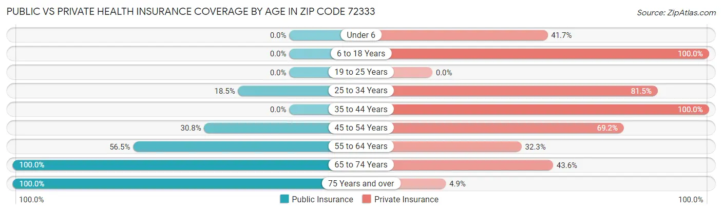 Public vs Private Health Insurance Coverage by Age in Zip Code 72333