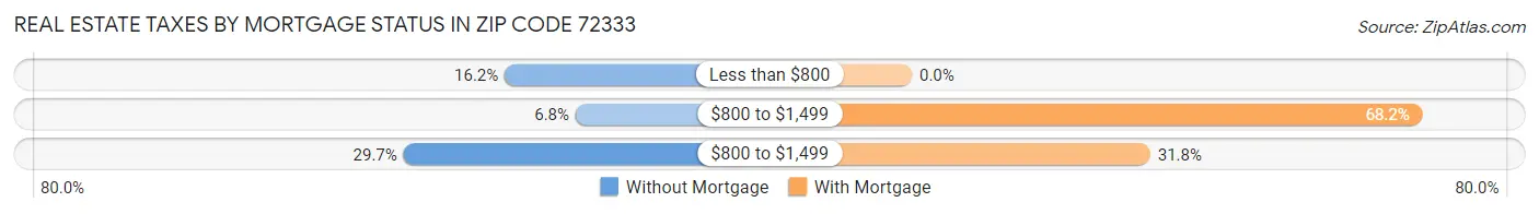 Real Estate Taxes by Mortgage Status in Zip Code 72333