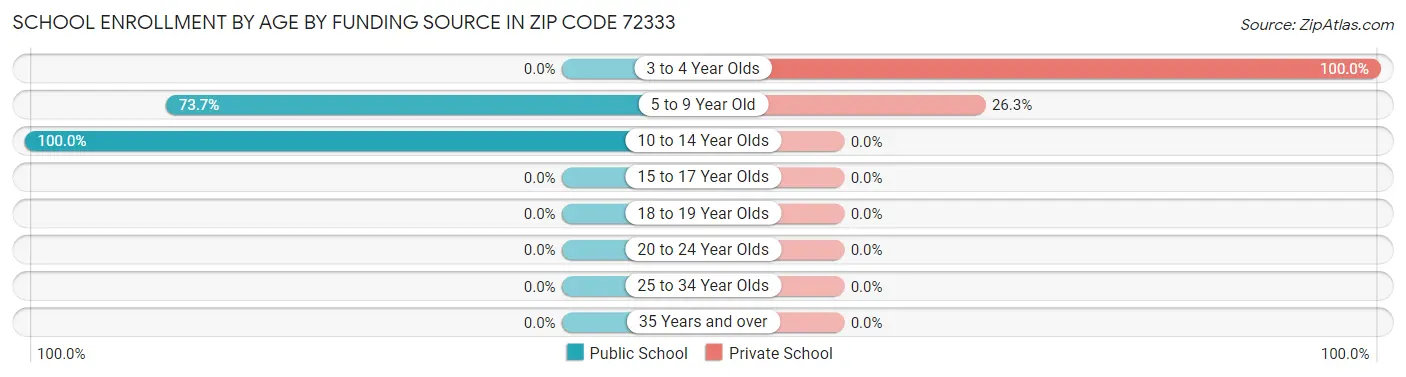 School Enrollment by Age by Funding Source in Zip Code 72333