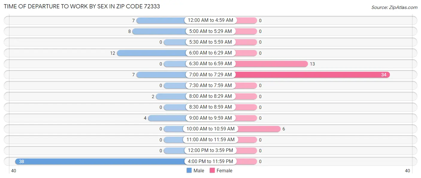 Time of Departure to Work by Sex in Zip Code 72333