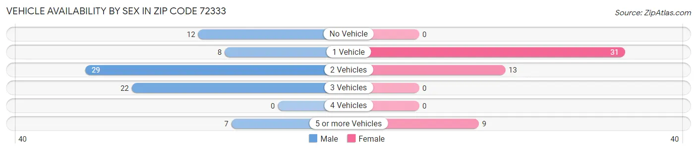 Vehicle Availability by Sex in Zip Code 72333
