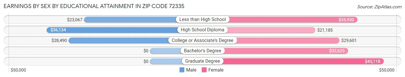 Earnings by Sex by Educational Attainment in Zip Code 72335