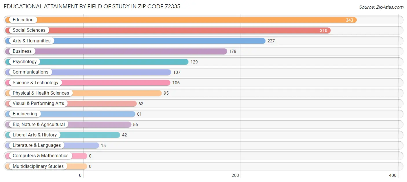 Educational Attainment by Field of Study in Zip Code 72335