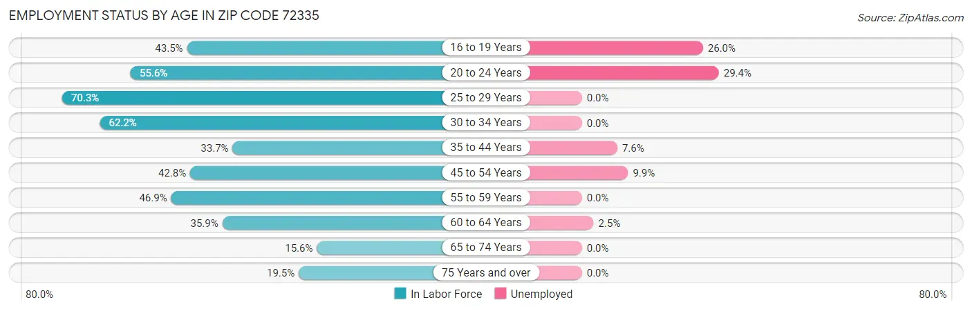 Employment Status by Age in Zip Code 72335