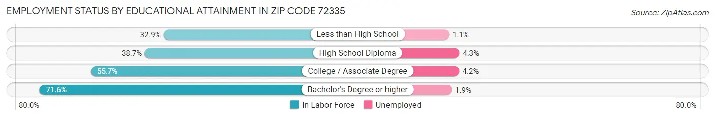 Employment Status by Educational Attainment in Zip Code 72335