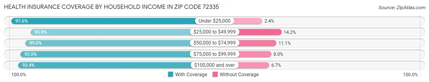 Health Insurance Coverage by Household Income in Zip Code 72335