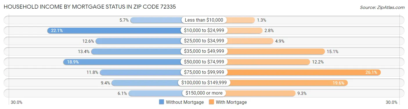 Household Income by Mortgage Status in Zip Code 72335