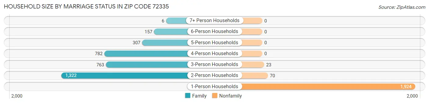 Household Size by Marriage Status in Zip Code 72335