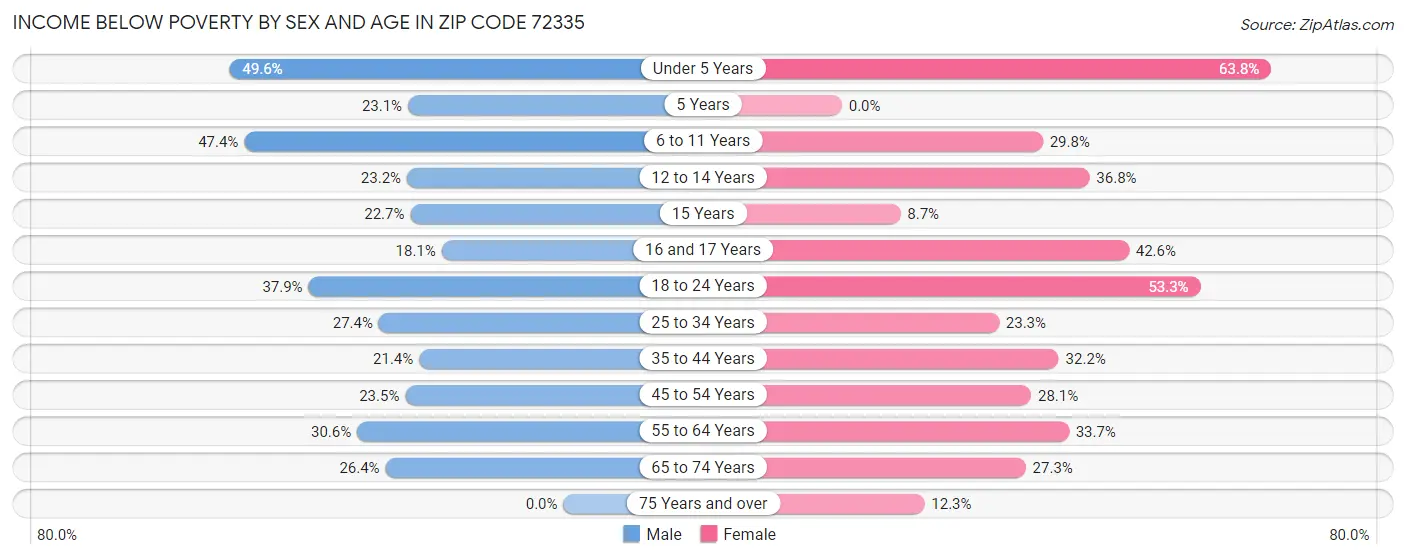 Income Below Poverty by Sex and Age in Zip Code 72335