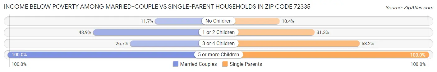 Income Below Poverty Among Married-Couple vs Single-Parent Households in Zip Code 72335