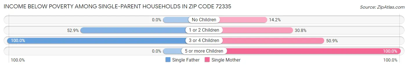 Income Below Poverty Among Single-Parent Households in Zip Code 72335