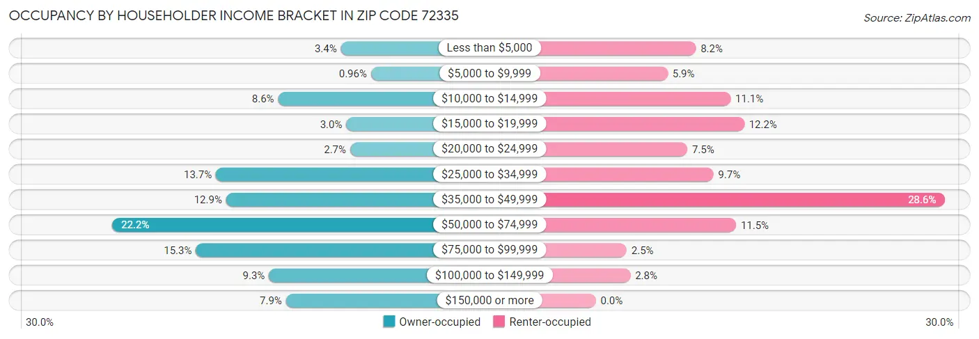 Occupancy by Householder Income Bracket in Zip Code 72335
