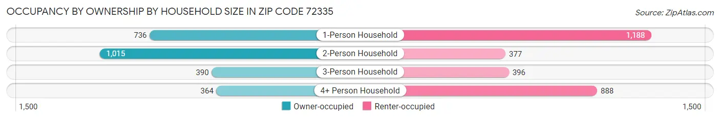 Occupancy by Ownership by Household Size in Zip Code 72335