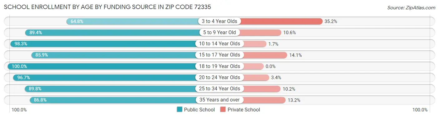 School Enrollment by Age by Funding Source in Zip Code 72335