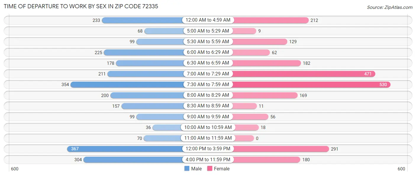 Time of Departure to Work by Sex in Zip Code 72335