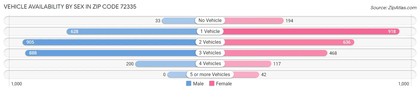Vehicle Availability by Sex in Zip Code 72335
