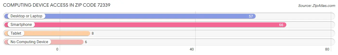 Computing Device Access in Zip Code 72339